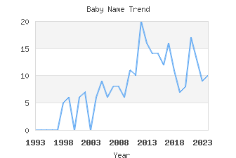 Baby Name Popularity