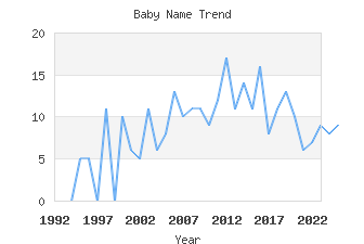 Baby Name Popularity