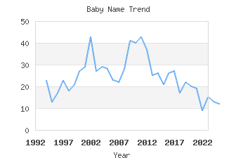 Baby Name Popularity