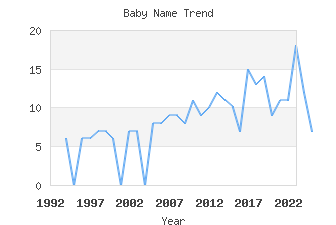 Baby Name Popularity