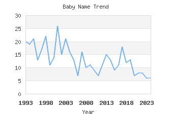 Baby Name Popularity