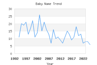 Baby Name Popularity