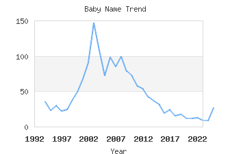 Baby Name Popularity