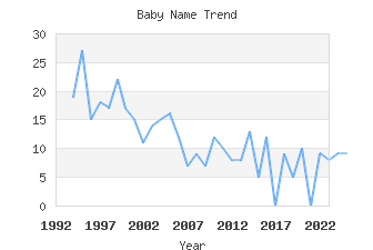 Baby Name Popularity