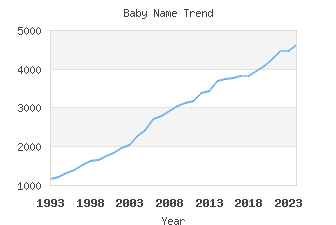 Baby Name Popularity