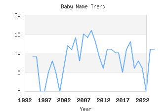 Baby Name Popularity