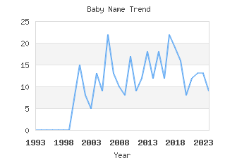 Baby Name Popularity