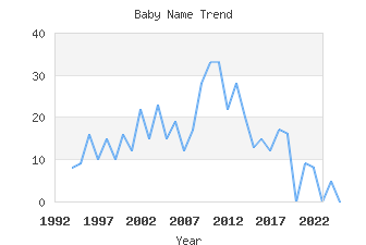 Baby Name Popularity