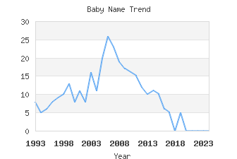 Baby Name Popularity