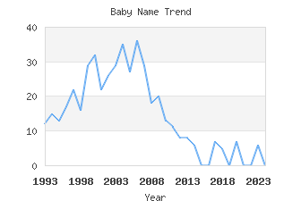 Baby Name Popularity