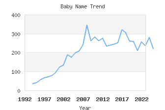 Baby Name Popularity