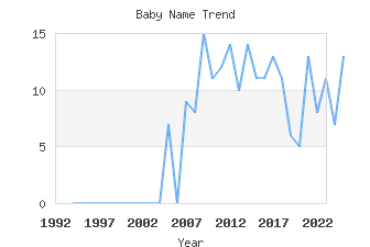 Baby Name Popularity