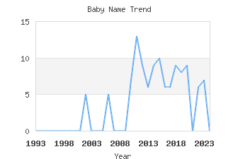 Baby Name Popularity