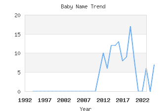 Baby Name Popularity