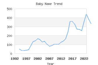 Baby Name Popularity