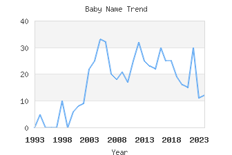 Baby Name Popularity