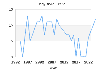 Baby Name Popularity