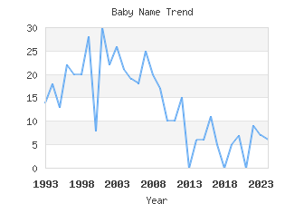 Baby Name Popularity