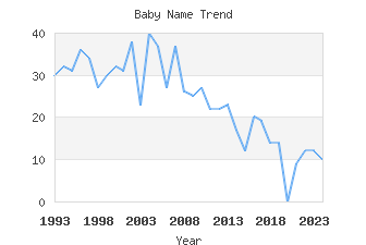 Baby Name Popularity