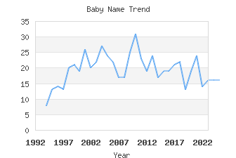 Baby Name Popularity