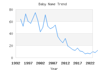 Baby Name Popularity