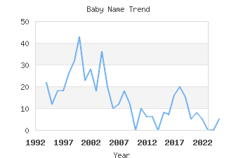 Baby Name Popularity