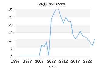 Baby Name Popularity