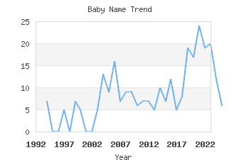 Baby Name Popularity