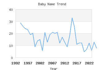 Baby Name Popularity