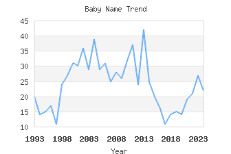 Baby Name Popularity