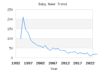 Baby Name Popularity