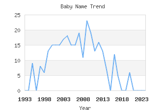 Baby Name Popularity