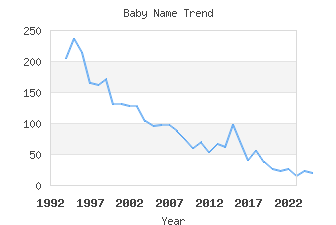 Baby Name Popularity