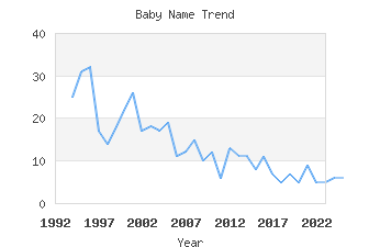 Baby Name Popularity