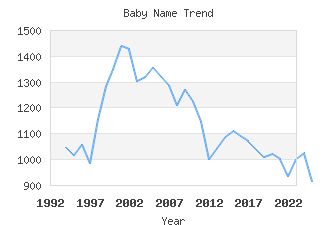 Baby Name Popularity