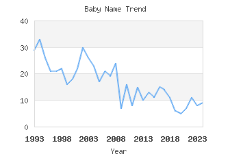 Baby Name Popularity