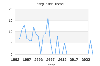 Baby Name Popularity