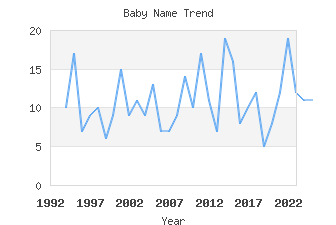 Baby Name Popularity