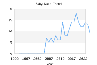 Baby Name Popularity