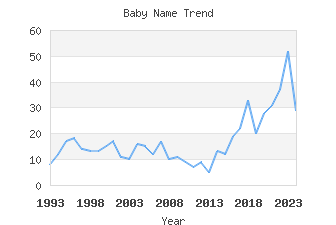 Baby Name Popularity