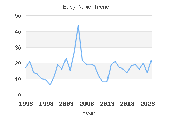 Baby Name Popularity