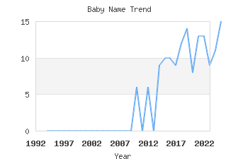 Baby Name Popularity