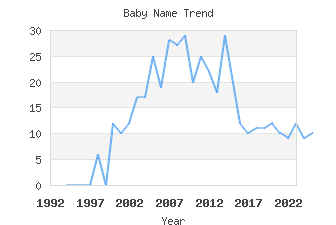 Baby Name Popularity