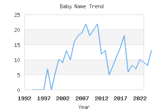 Baby Name Popularity