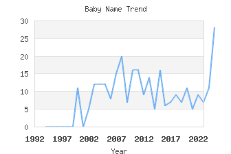 Baby Name Popularity