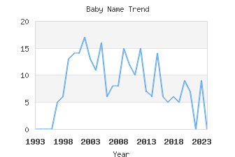 Baby Name Popularity