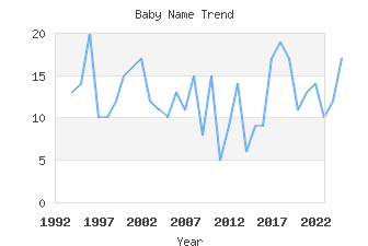 Baby Name Popularity