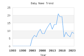 Baby Name Popularity