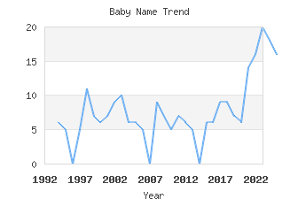 Baby Name Popularity