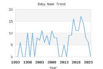 Baby Name Popularity